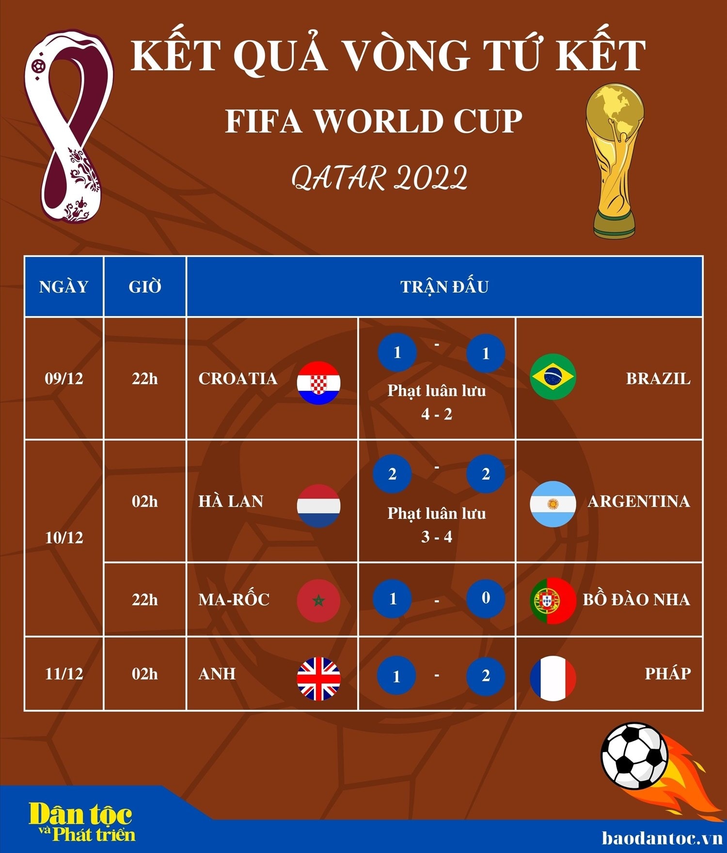 Kết quả thi đấu vòng tứ kết World Cup 2022