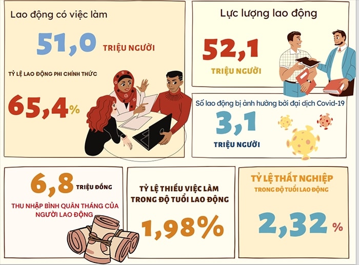 Trong quý IV/2022, số lao động bị ảnh hưởng bởi dịch Covid-19 là 3,1 triệu người. (Số liệu do Tổng Cục Thống kê cung cấp)