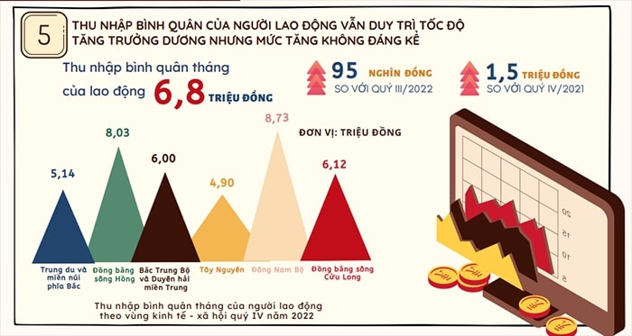 Thu nhập bình quân của người lao động duy trì tốc độ tăng trưởng dương. (Số liệu do Tổng Cục Thống kê cung cấp)