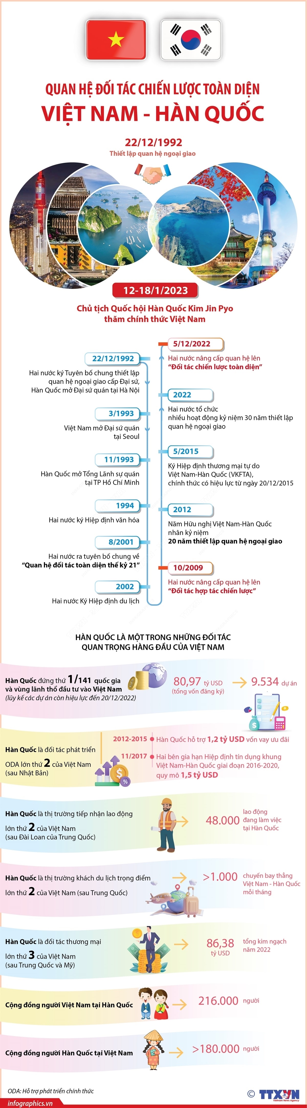 Quan hệ Đối tác chiến lược toàn diện Việt Nam - Hàn Quốc