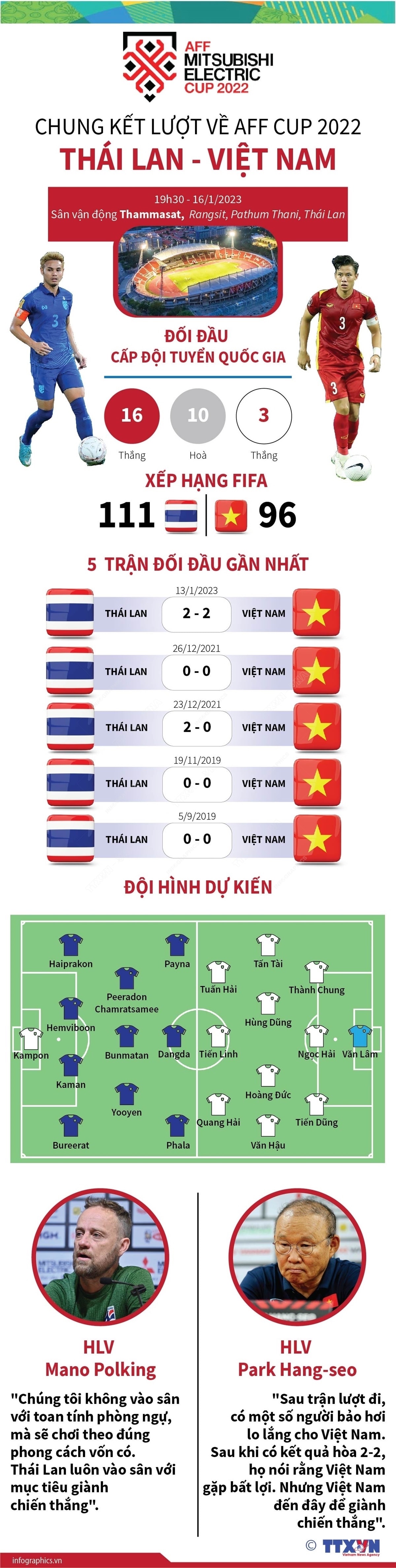 Chung kết lượt về AFF Cup 2022: Thái Lan - Việt Nam