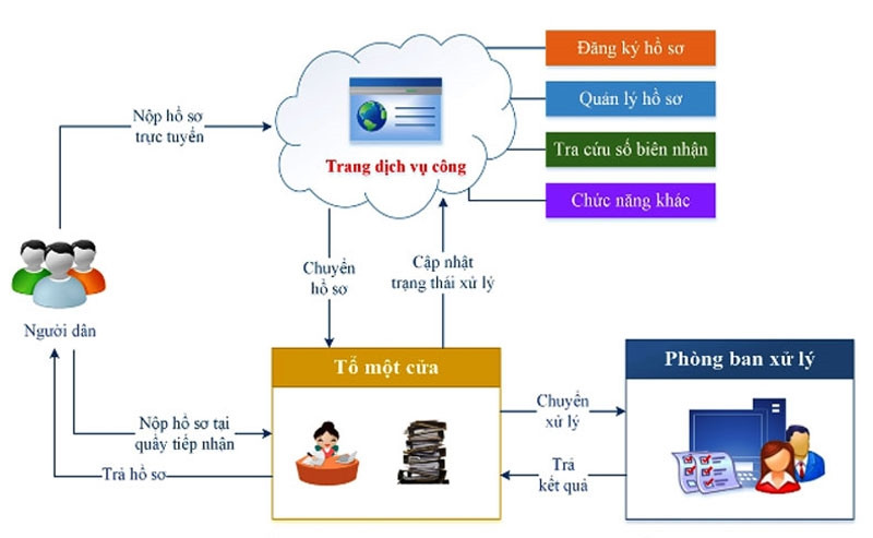 Dịch vụ công trực tuyến (Ảnh minh họa)
