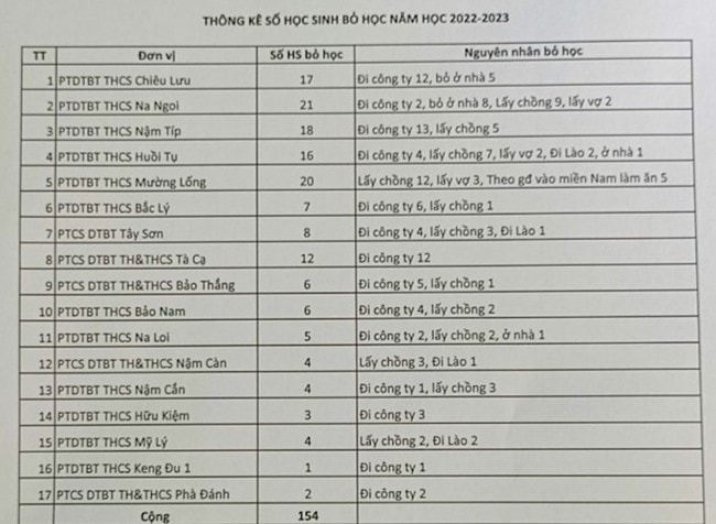 Bảng thống kê họcsinh bỏ học tại huyện Kỳ Sơn, tỉnh Nghệ An. Trong số 154 học sinh bỏ học có 57em bỏ học để lấy chồng, lấy vợ Bảng thống kê họcsinh bỏ học tại huyện Kỳ Sơn, tỉnh Nghệ An. Trong số 154 học sinh bỏ học có 57em bỏ học để lấy chồng, lấy vợ