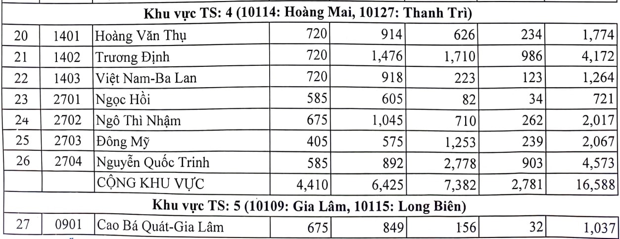 (Tổng hợp) Hà Nội: Công bố số lượng học sinh đăng ký dự tuyển vào lớp 10 THPT 2
