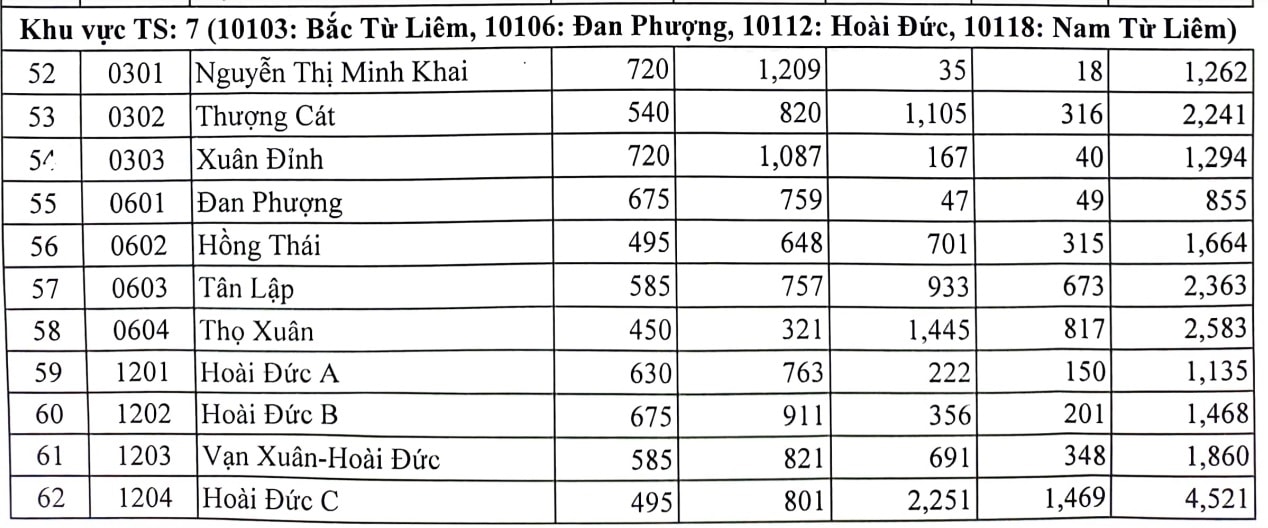 (Tổng hợp) Hà Nội: Công bố số lượng học sinh đăng ký dự tuyển vào lớp 10 THPT 4
