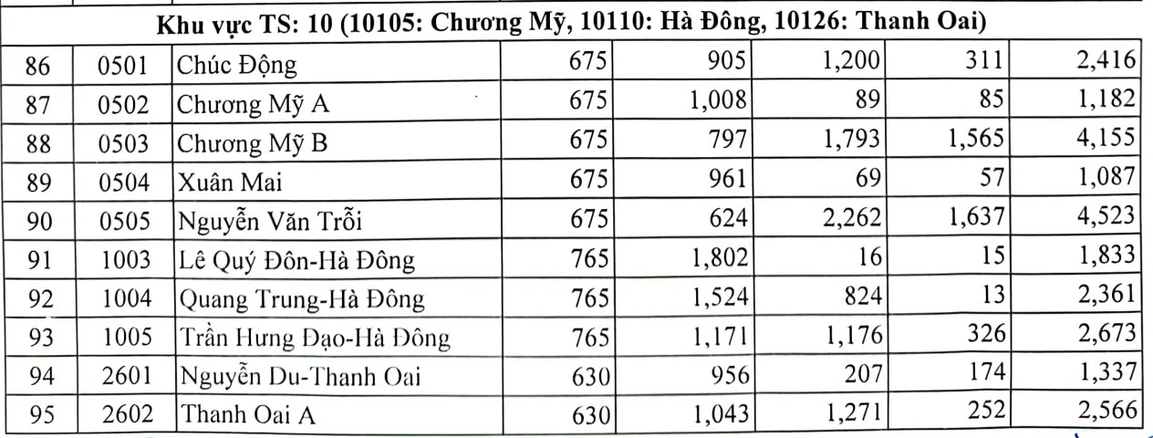 (Tổng hợp) Hà Nội: Công bố số lượng học sinh đăng ký dự tuyển vào lớp 10 THPT 6