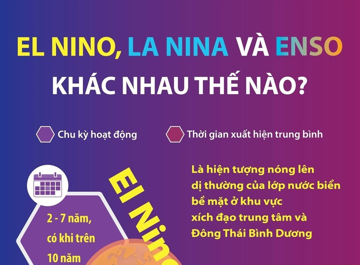 El Nino, La Nina và ENSO khác nhau thế nào? 