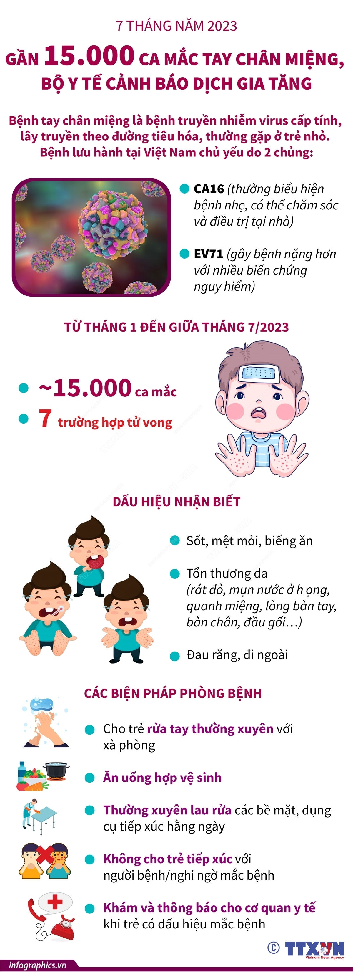 7 tháng năm 2023: Gần 15.000 ca mắc tay chân miệng, Bộ Y tế cảnh báo dịch gia tăng