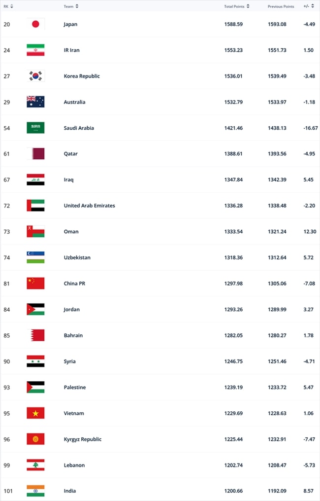 (TIN DẪN - ĐÃ BT) Bảng xếp hạng FIFA: Đội tuyển Việt Nam đứng im ở vị trí 95, Thái Lan, Malaysia và Indonesia cùng thăng tiến  2