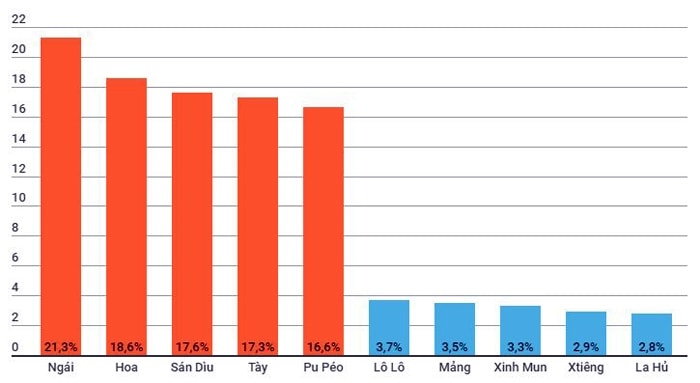 Tỷ lệ tốt nghiệp trung học phổ thông của 5 dân tộc đầu bảng và 5 dân tộc cuối bảng xếp hạng theo kết quả điều tra thu thập thông tin 53 DTTS do UBDT và Tổng cục Thống kê thực hiện năm 2019. (Nguồn: dangconsan.vn)