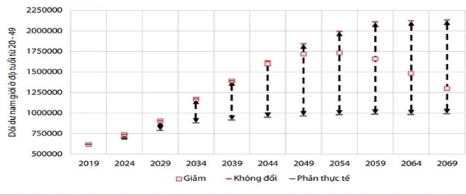 Tình trạng thừa đàn ông độ tuổi 20-49 tại Việt Nam theo 3 kịch bản dự báo, 2019-2069. Nguồn: Hồ sơ đề nghị xây dựng Luật Dân số của Bộ Y tế