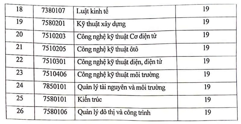 CĐ BÙI HẠ Trường Đại học Kinh doanh và Công nghệ Hà Nội chốt điểm sàn xét tuyển 2024 2