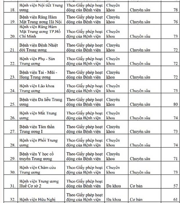 Kết quả xếp hạng 48 bệnh viện thuộc Bộ Y tế để người dân được hưởng tối đa BHYT 2