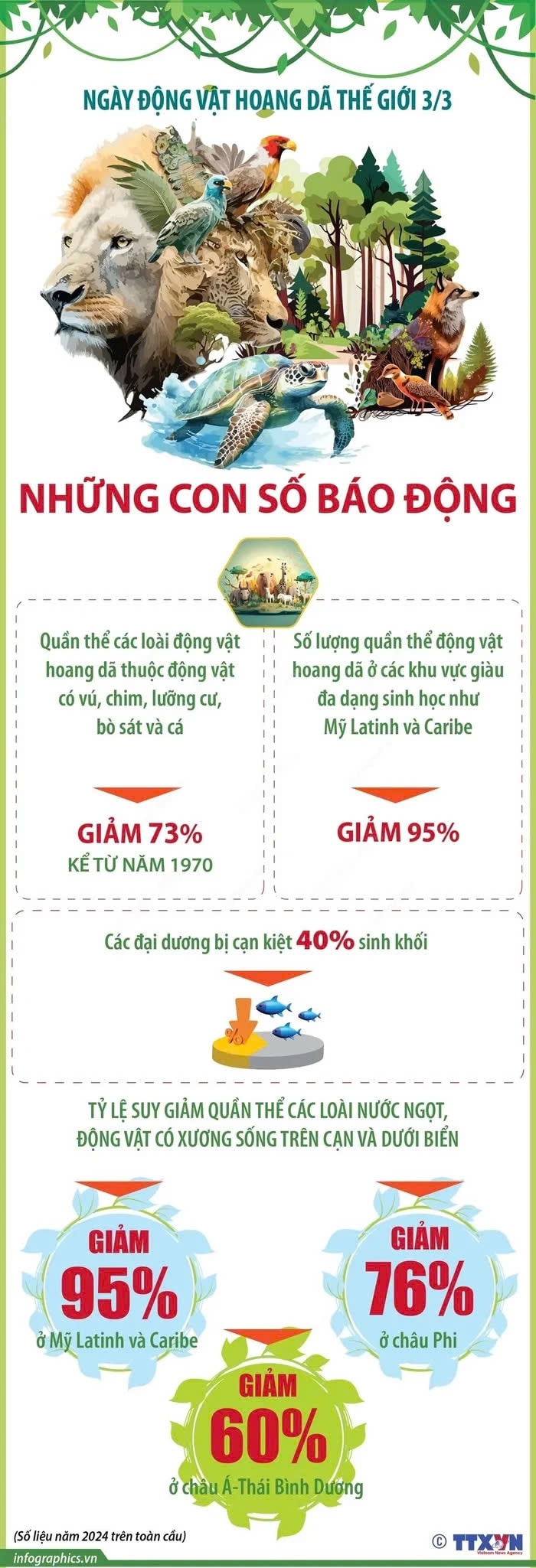 Ngày Động vật hoang dã thế giới 3/3: Những con số báo động. Ảnh: TTXVN Ngày Động vật hoang dã thế giới 3/3: Những con số báo động. Ảnh: TTXVN