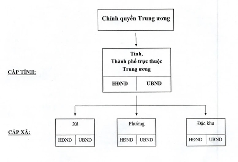 Phê duyệt Đề án sắp xếp, tổ chức lại đơn vị hành chính các cấp và xây dựng mô hình tổ chức chính quyền địa phương 2 cấp 1