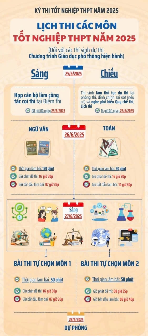 Thi tốt nghiệp THPT 2025: Cẩn trọng khi chọn môn tự chọn