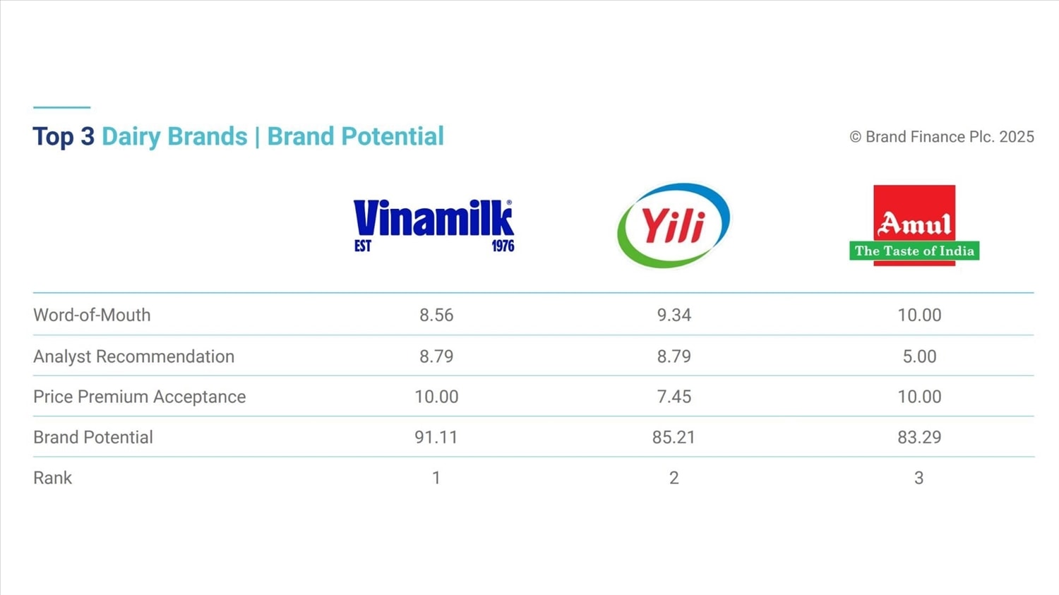 Vinamilk được đánh giá dẫn đầu về tiềm năng thương hiệu ngành sữa, vượt qua các tên tuổi hàng đầu thế giới (Nguồn: Brand Finance).