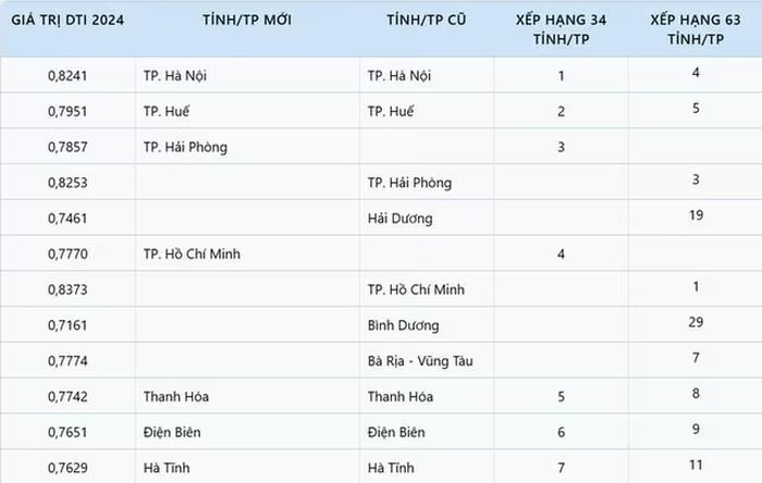 Bảng xếp hạng chuyển đổi số của các tỉnh thành.