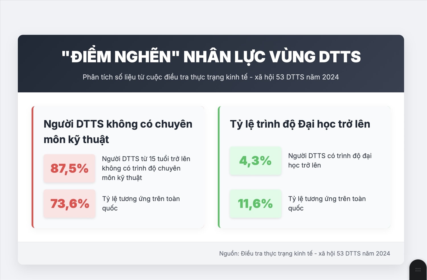 Điểm nghẽn nhân lực vùng DTTS.  (Ảnh Tuấn Ninh)