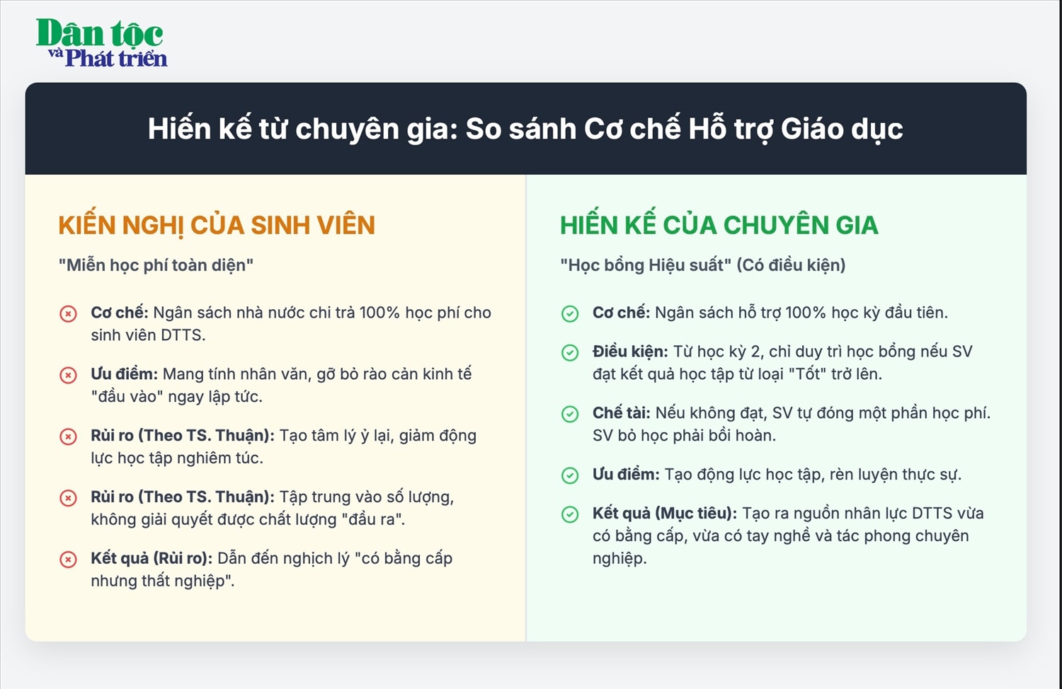 Biểu đồ so sánh cơ chế hỗ trợ giáo dục. Ảnh: Tuấn Ninh