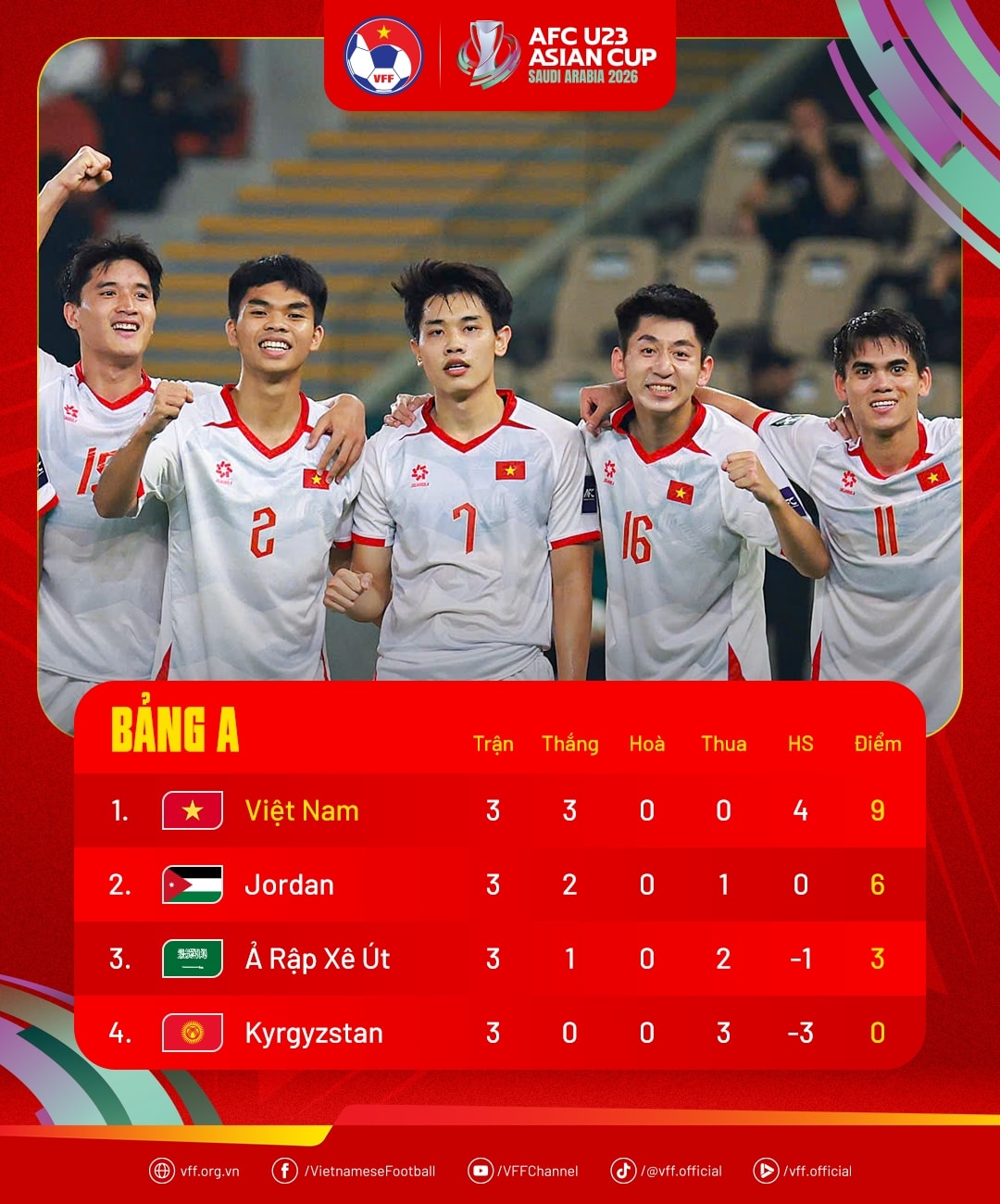 U23 Việt Nam giành 9 điểm tuyệt đối để đứng đầu bảng A (Ảnh IT)