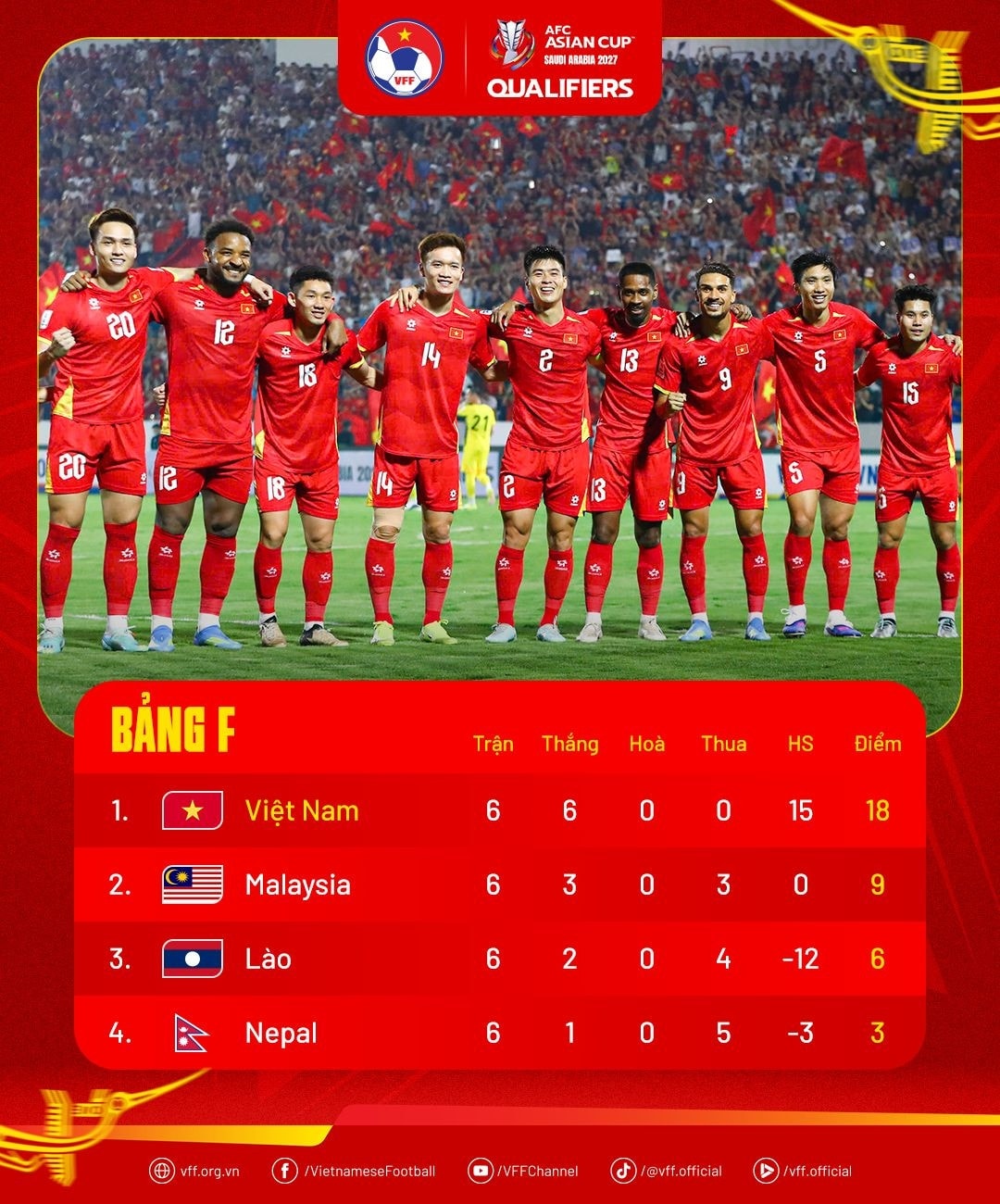 Đội tuyển Việt Nam giành quyền tham dự Asian Cup 2027 với thành tích đầu bảng (Ảnh. VFF)