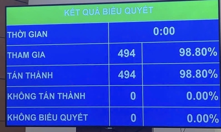 Kết quả biểu quyết thông qua Nghị quyết về kế hoạch phát triển kinh tế-xã hội 5 năm giai đoạn 2026-2030 sáng 24/4 - Ảnh: VGP/Đình Hải