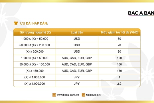 "Chuyển tiền du học - Không lo tỷ giá" - Giải pháp tối ưu chi phí cho phụ huynh và du học sinh từ BAC A BANK