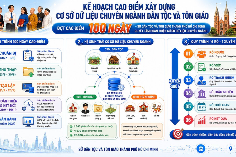 100 ngày cao điểm xây dựng kho dữ liệu dân tộc, tín ngưỡng, tôn giáo tại TP.HCM